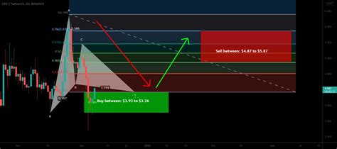 Curve DAO (CRV), Circulating Supply, Token Burn
