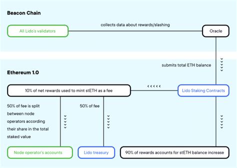 Regulation, Technical Analysis, Lido Staked Ether (stETH)
