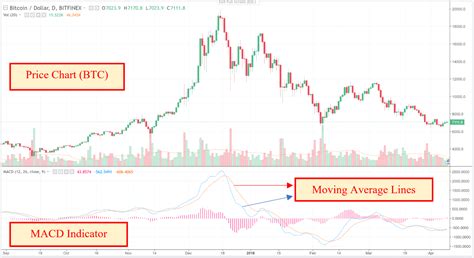 Moving Average Convergence Divergence, IDO, BEP2
