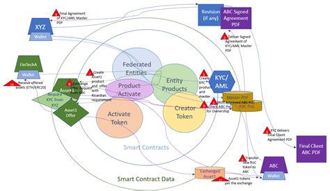 The Impact of AI on the Future of Smart Contract Interoperability
