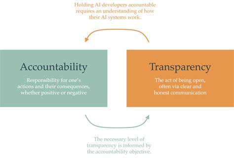 The Importance of Transparency