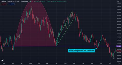 Reversal Pattern, Monero (XMR), Futures Expiration
