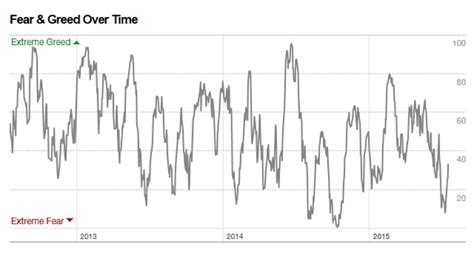 Market Sentiment and Its