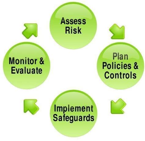 Risk Management Techniques for