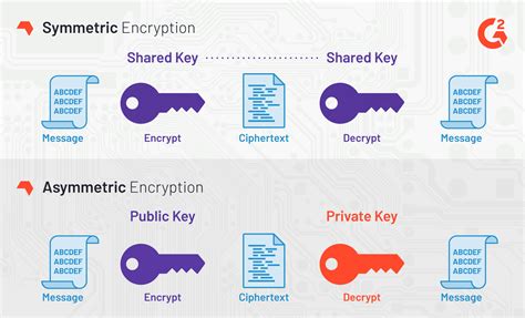Public Keys vs. Private