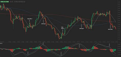 Moving Average Convergence Divergence, Trading Volume, Tron (TRX)
